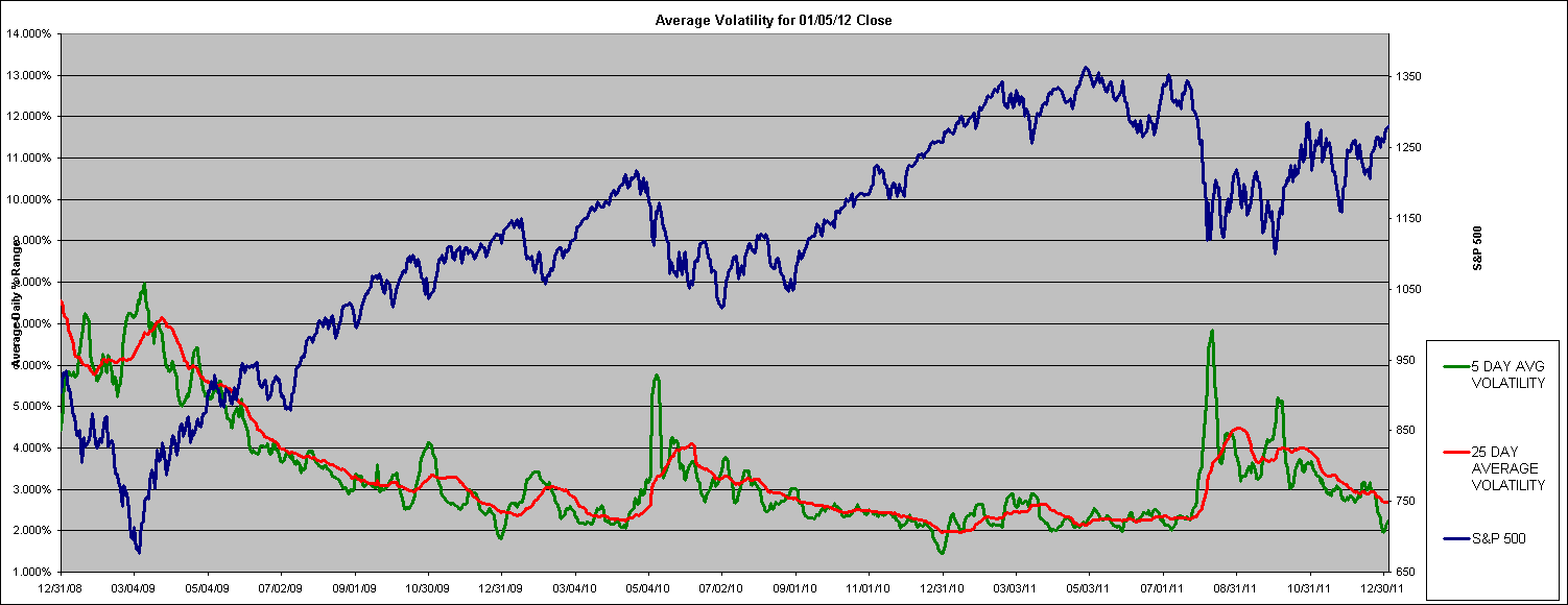 Average Volatility for 01/05/12 Close