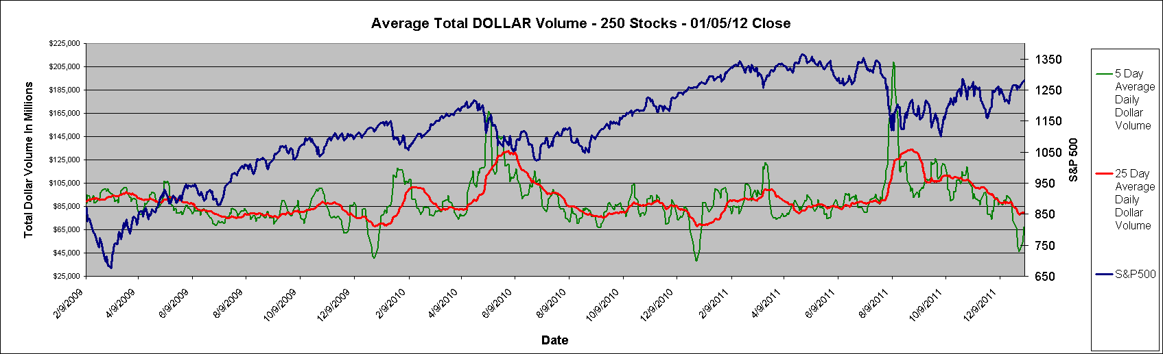 Average Total DOLLAR Volume - 250 Stocks - 01/05/12 Close