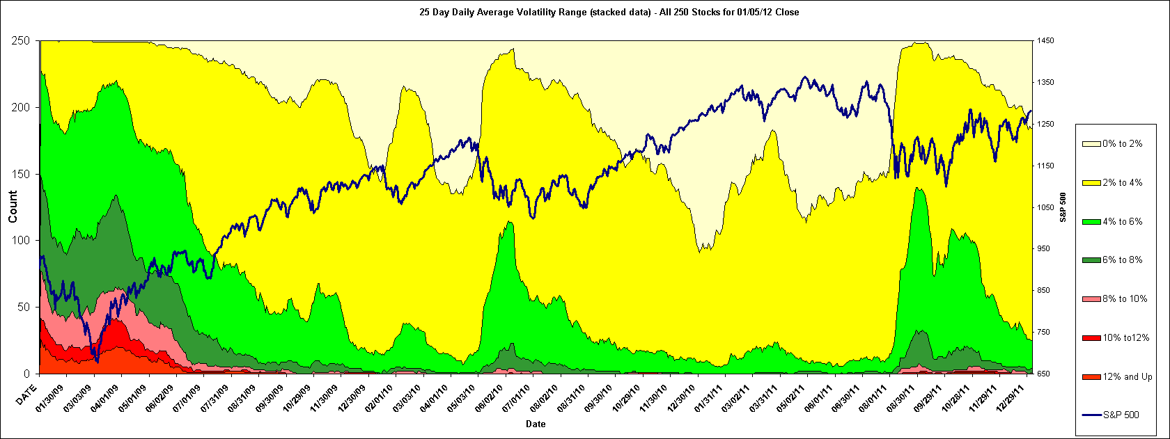 25 Day Daily Average Volatility Range (stacked data) - All 250 Stocks for 01/05/12 Close